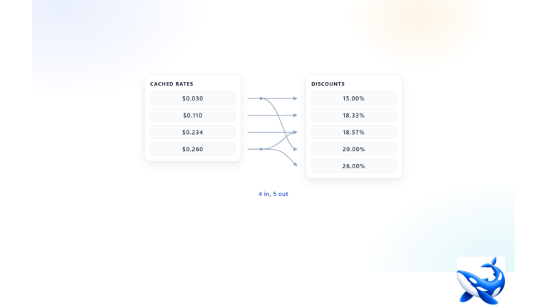 Four Cached Rates, Five Discounts: Reading the Z.ai Catalogue